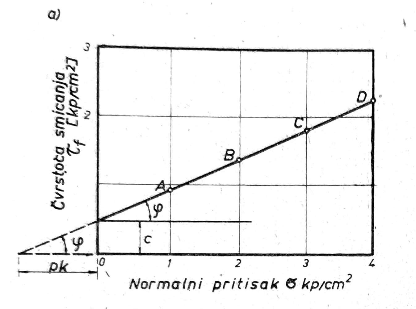 Određivanje kohezije i ugla unutrašnjeg trenja